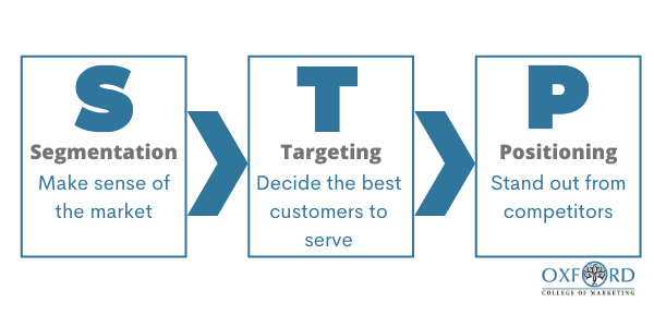 Modelo STP de Marketing (Segmentation, Targeting, Positioning)