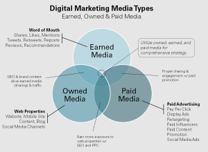 tipos mídia marketing digital